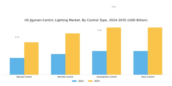 US Human Centric Lightings Market Segment Image 3