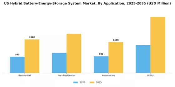 US Hybrid Battery Energy Storage System Market Segment Image 0