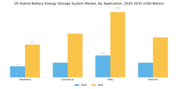 US Hybrid Battery Energy Storage System Market Segment Image 0
