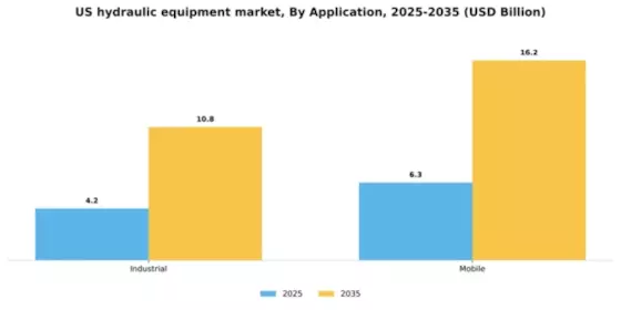 US Hydraulic Equipment Market Segment Image 0