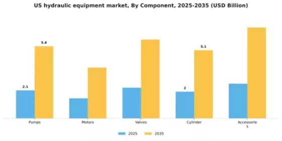 US Hydraulic Equipment Market Segment Image 1