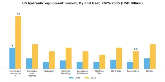 US Hydraulic Equipment Market Segment Image 2