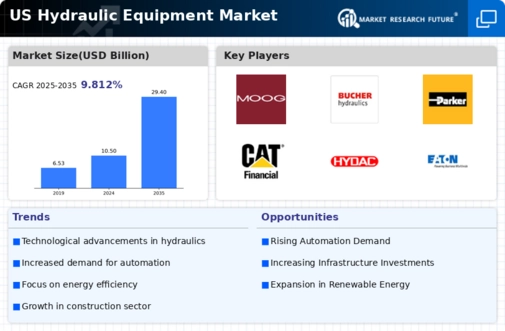 US Hydraulic Equipment Market Infographic