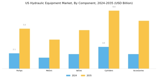 US Hydraulic Equipment Market Segment Image 0