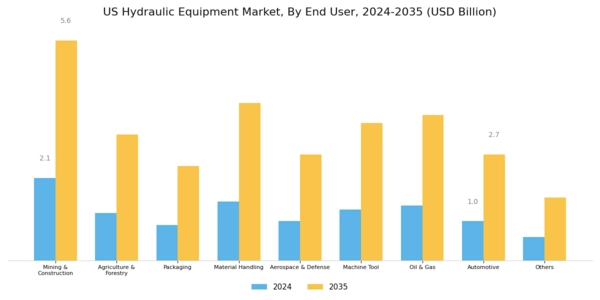 US Hydraulic Equipment Market Segment Image 2