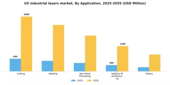 US Industrial Lasers Market Segment Image 0