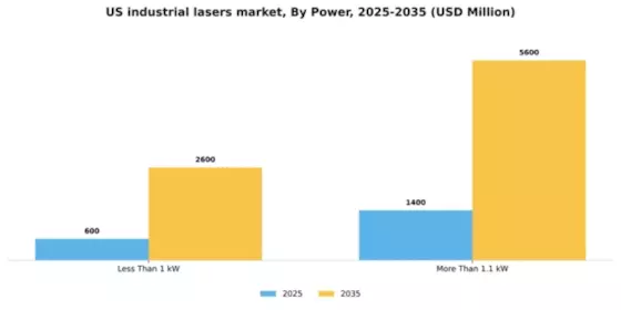 US Industrial Lasers Market Segment Image 1