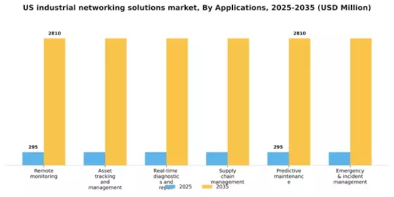 US Industrial Networking Solutions Market Segment Image 0