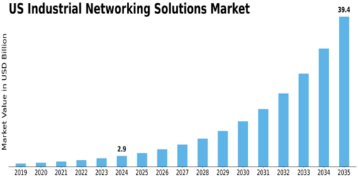 US Industrial Networking Solutions Market Size