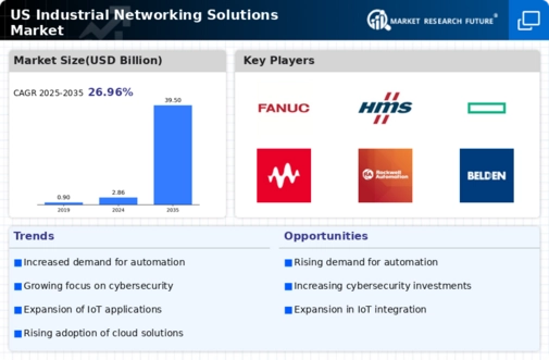 US Industrial Networking Solutions Market Infographic