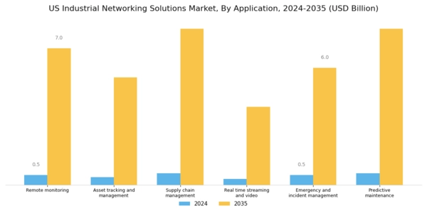 US Industrial Networking Solutions Market Segment Image 1