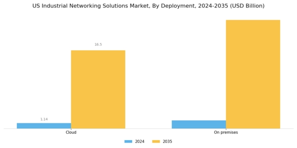 US Industrial Networking Solutions Market Segment Image 2