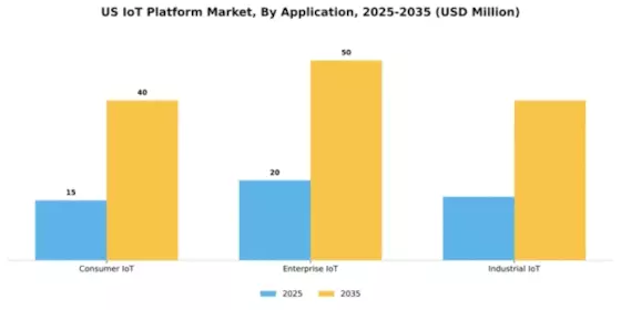 US IOT Platform Market Segment Image 0