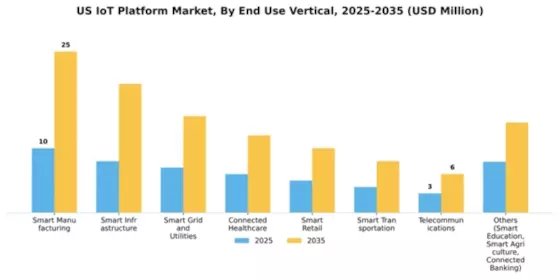 US IOT Platform Market Segment Image 2