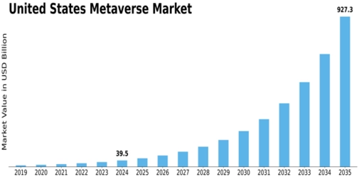 US Metaverse Market Size