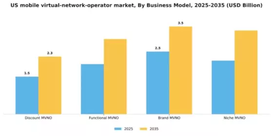 US Mobile Virtual Network Operator Market Segment Image 0