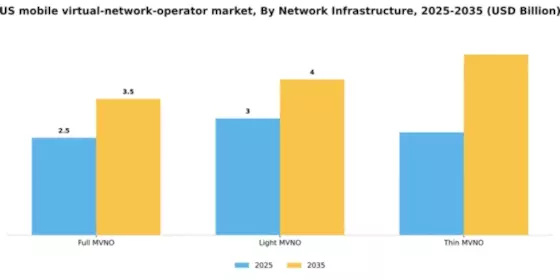 US Mobile Virtual Network Operator Market Segment Image 2