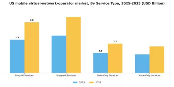 US Mobile Virtual Network Operator Market Segment Image 3