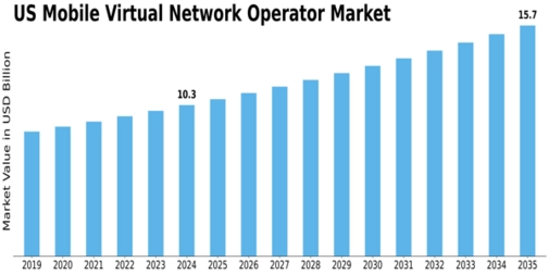 US Mobile Virtual Network Operator Market Size