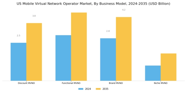 US Mobile Virtual Network Operator Market Segment Image 0