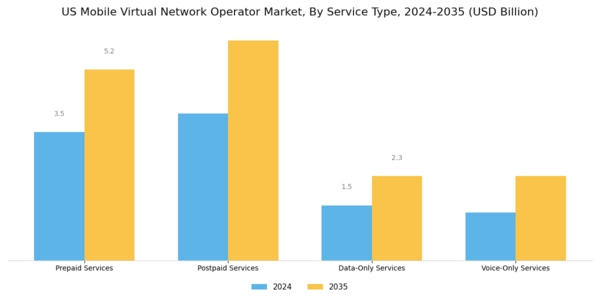 US Mobile Virtual Network Operator Market Segment Image 1