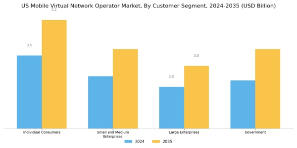 US Mobile Virtual Network Operator Market Segment Image 2