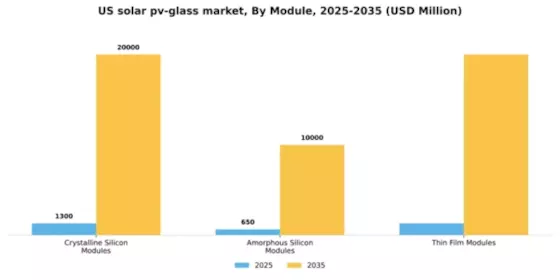 US Solar PV Glass Market Segment Image 0