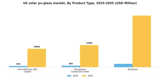 US Solar PV Glass Market Segment Image 1