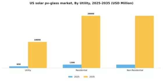 US Solar PV Glass Market Segment Image 2