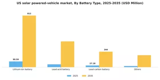 US Solar Powered Vehicle Market Segment Image 0