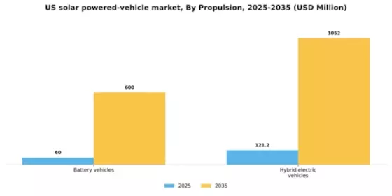 US Solar Powered Vehicle Market Segment Image 1
