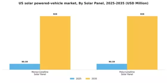 US Solar Powered Vehicle Market Segment Image 2