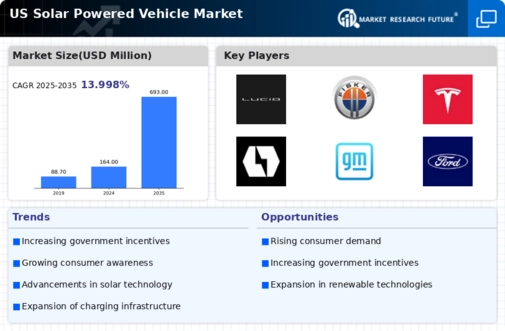 US Solar Powered Vehicle Market Infographic