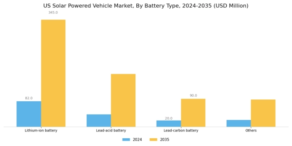 US Solar Powered Vehicle Market Segment Image 1