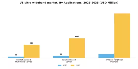 US Ultra WideBand Market Segment Image 0