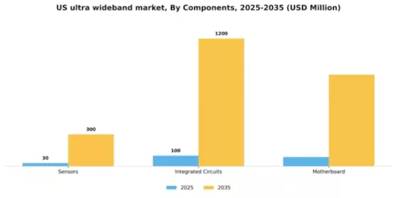 US Ultra WideBand Market Segment Image 1