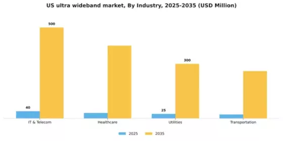 US Ultra WideBand Market Segment Image 2