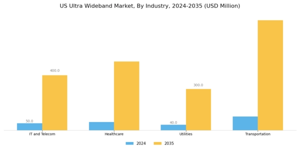 US Ultra WideBand Market Segment Image 0