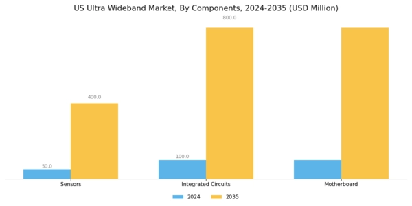 US Ultra WideBand Market Segment Image 2