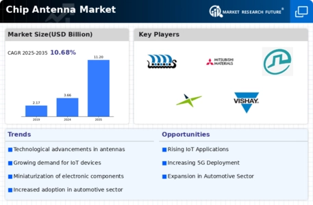 Chip Antenna Market Infographic