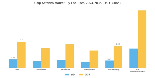 Chip Antenna Market Segment Image 0