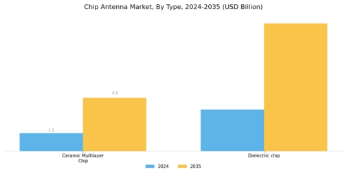 Chip Antenna Market Segment Image 2