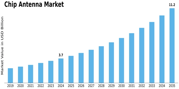 Chip Antenna Market Size