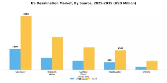 US Water Desalination Market Segment Image 1