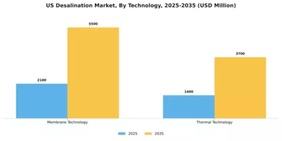 US Water Desalination Market Segment Image 2