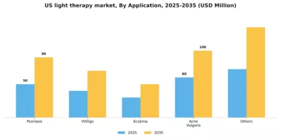 US Light Therapy Market Segment Image 0