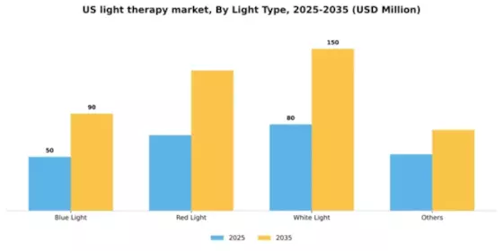 US Light Therapy Market Segment Image 2