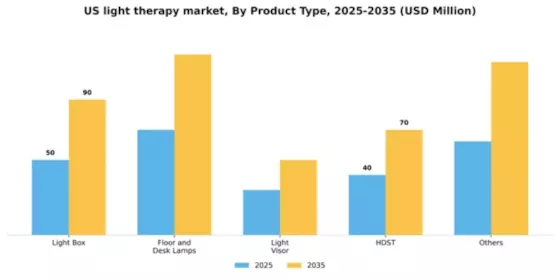 US Light Therapy Market Segment Image 3