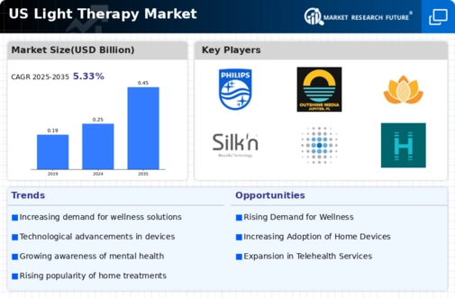 US Light Therapy Market Infographic