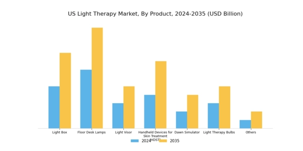 US Light Therapy Market Segment Image 0